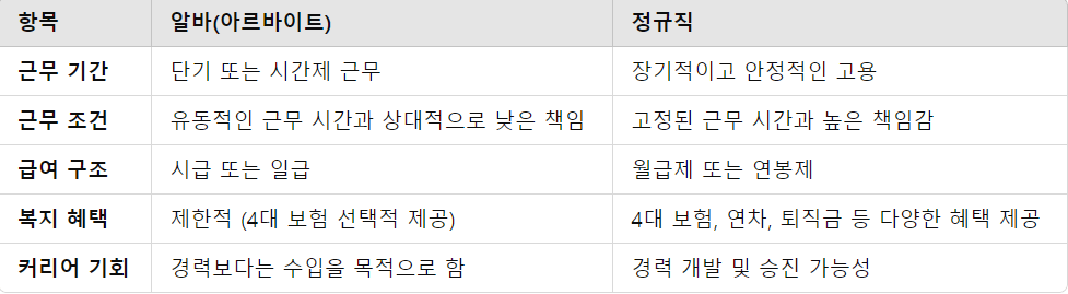 알바와 정규직의 주요 차이점