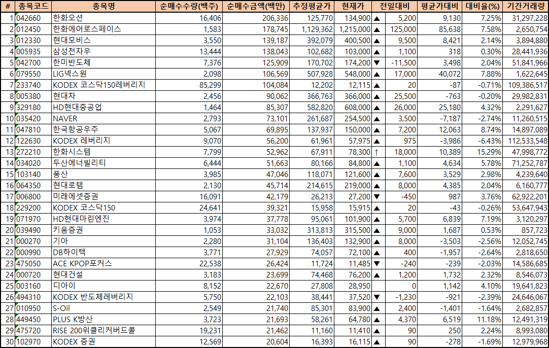 주간 코스피 기관 순매수
