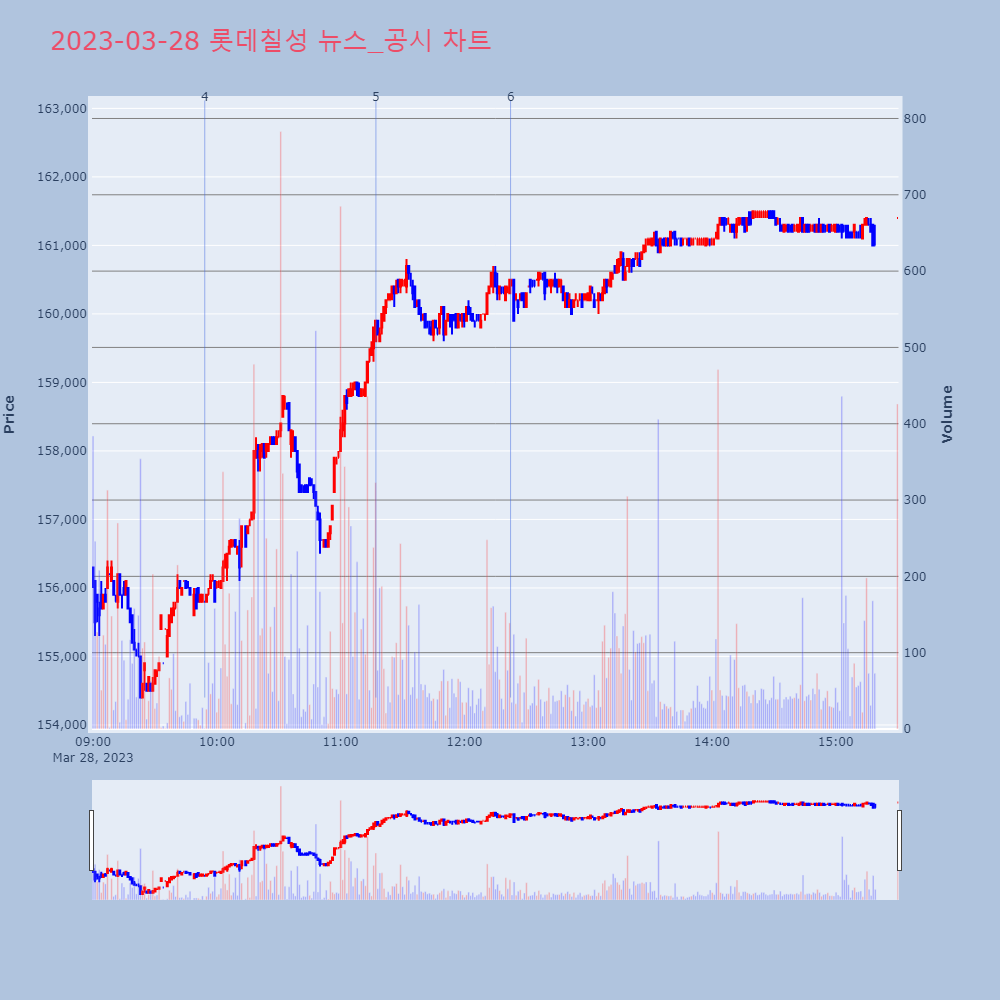 롯데칠성_뉴스공시차트