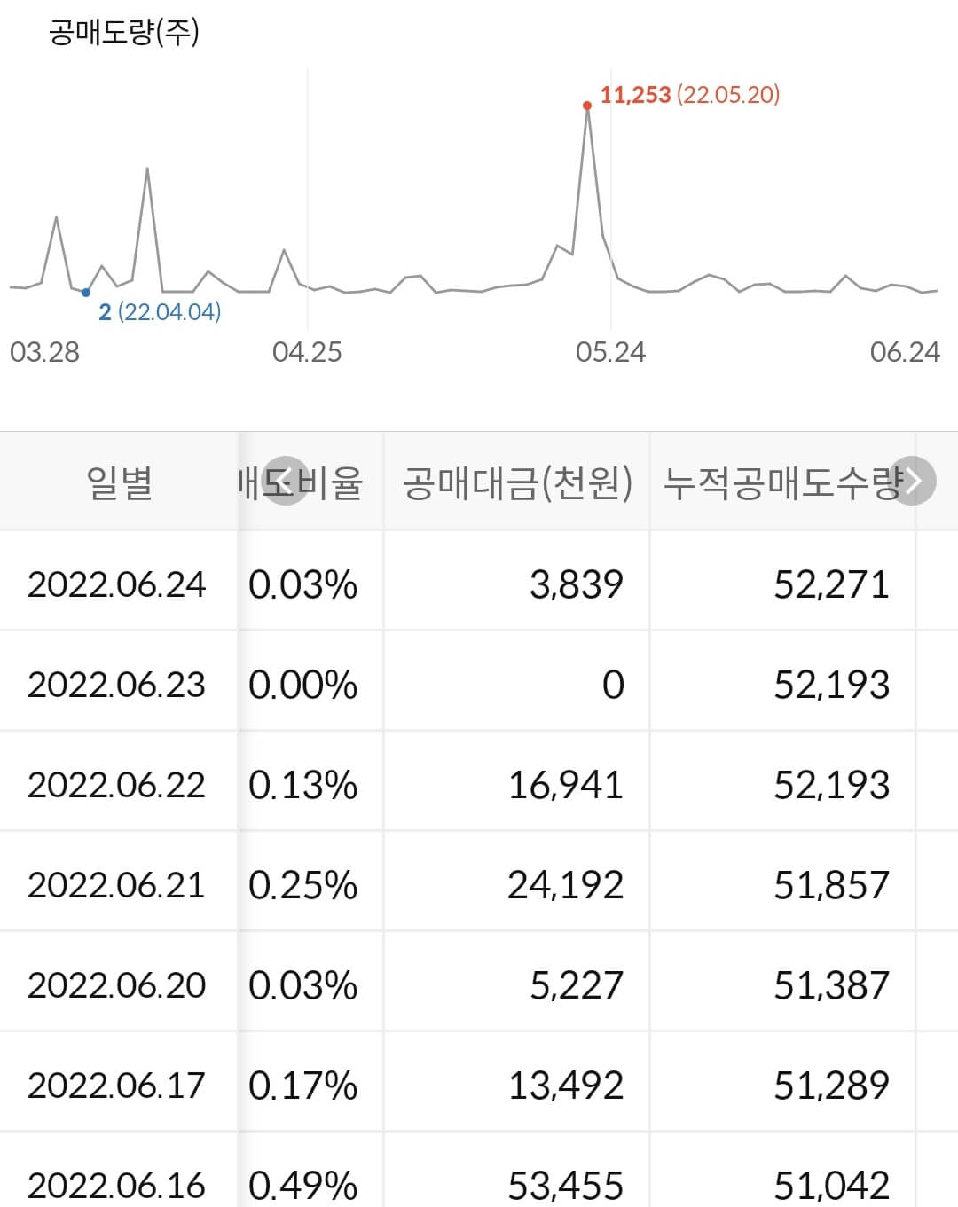 솔루스첨단소재 누적 공매도 수급