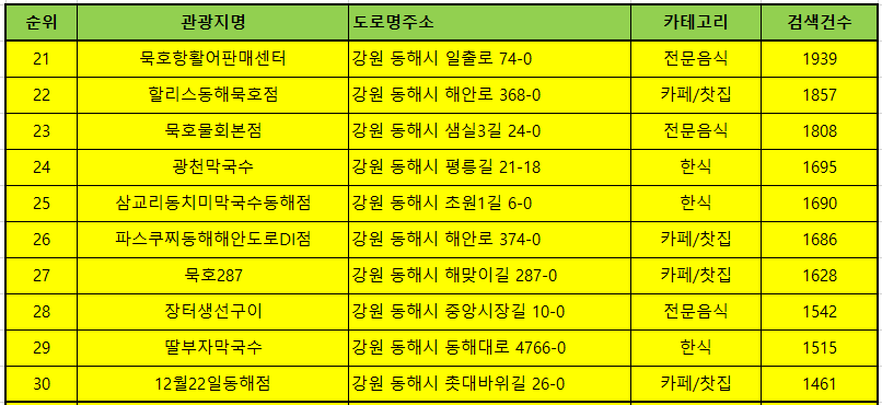 동해맛집 방문순위 TOP50