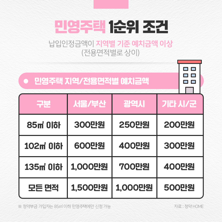 민영주택 1순위 조건