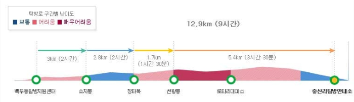 백무동~중산리코스