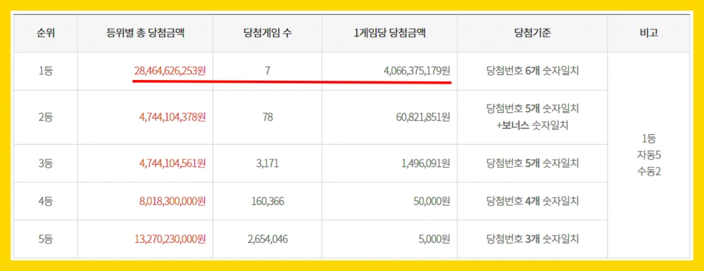로또-1155회-당첨지역-1등-2등
