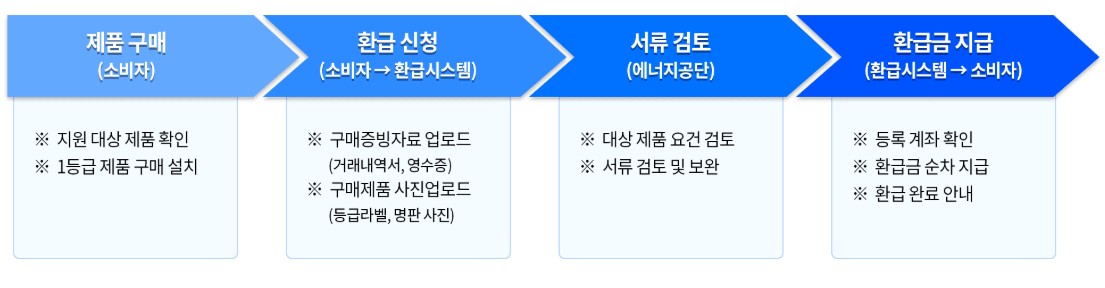 으뜸효율가전-환급신청-절차-과정