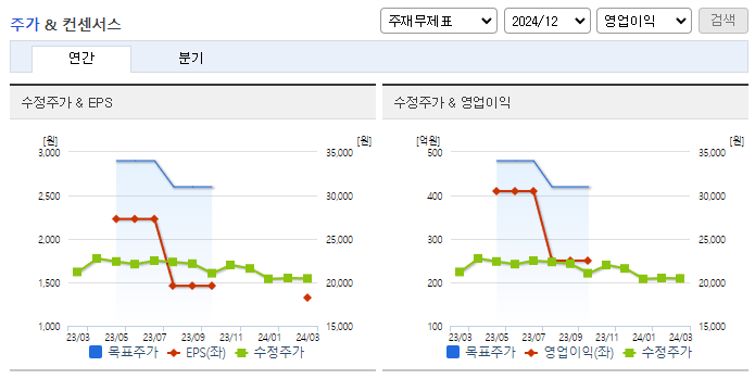 삼진제약_컨센서스