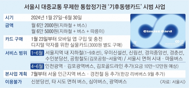 기후동행카드 관광권