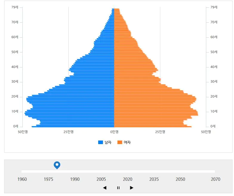 1980년대의 인구 분포
