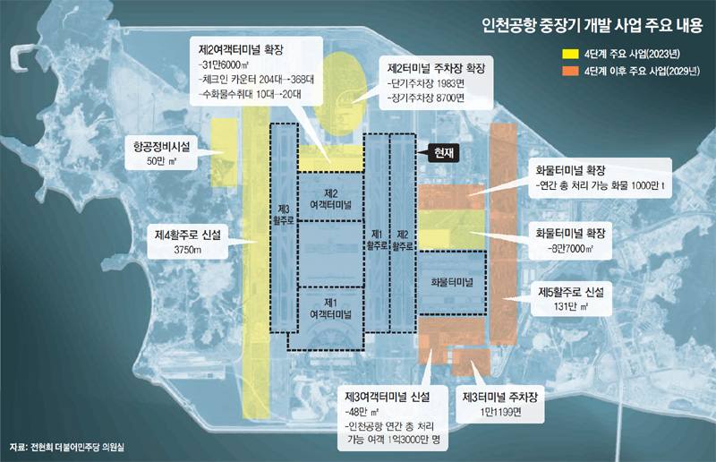 인천국제공항 중장기 개발사업 주요 내용 출처 전현희 의원실