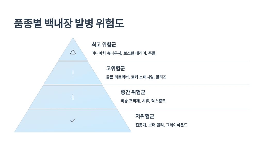 품종별 백내장 발병 위험도