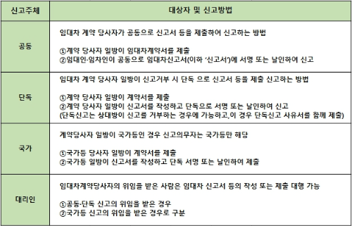 신고주체에 따른 방법