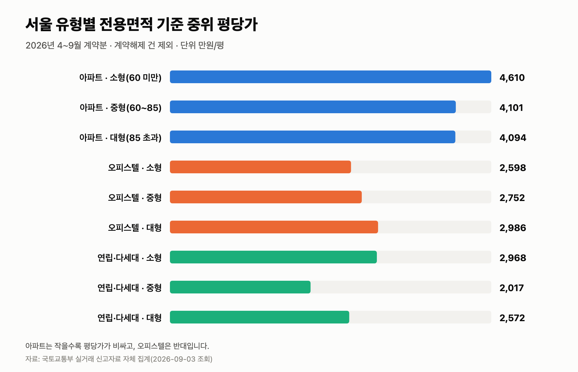 울 유형별 전용면적 기준 중위 평당가 막대그래프, 아파트 소형 4,610만원이 가장 높고 연립다세대 중형 2,017만원이 가장 낮다