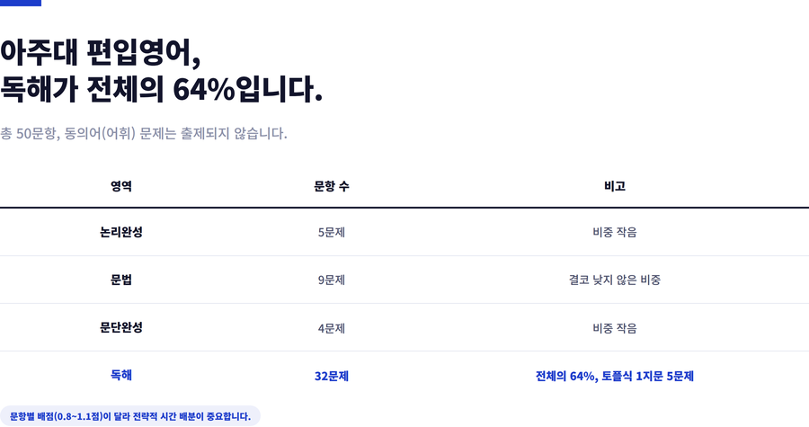 아주대-편입영어-시험구성