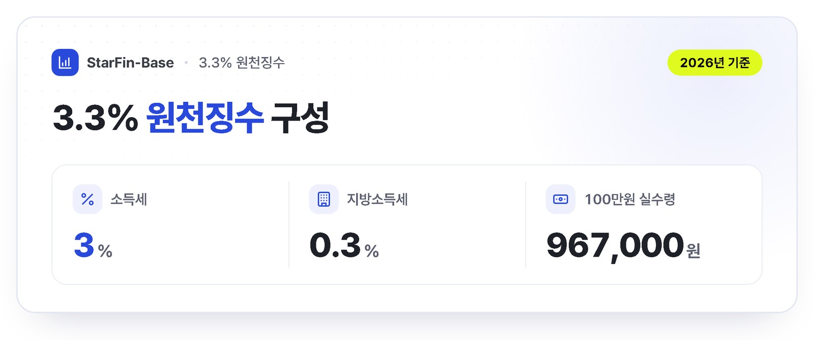 3.3% 원천징수 구성 - 소득세 3%, 지방소득세 0.3%, 100만원 기준 실수령 967,000원