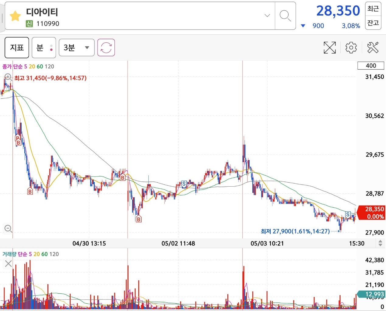 디아이티 3분봉
