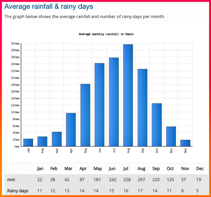 하노이-강우량-비-일수