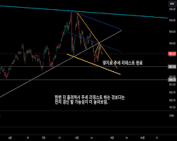 코스닥 시장 반등 구간 확인을 위한 캔들 차트 지표