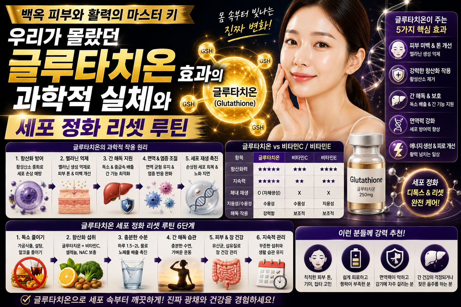 "백옥 피부와 활력의 마스터 키" 우리가 몰랐던 글루타치온 효과의 과학적 실체와 세포 정화 리셋 루틴