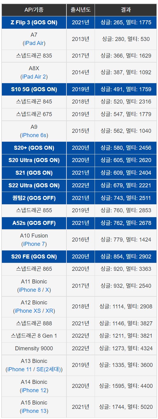 각 기기별 벤치마크 테스트 결과