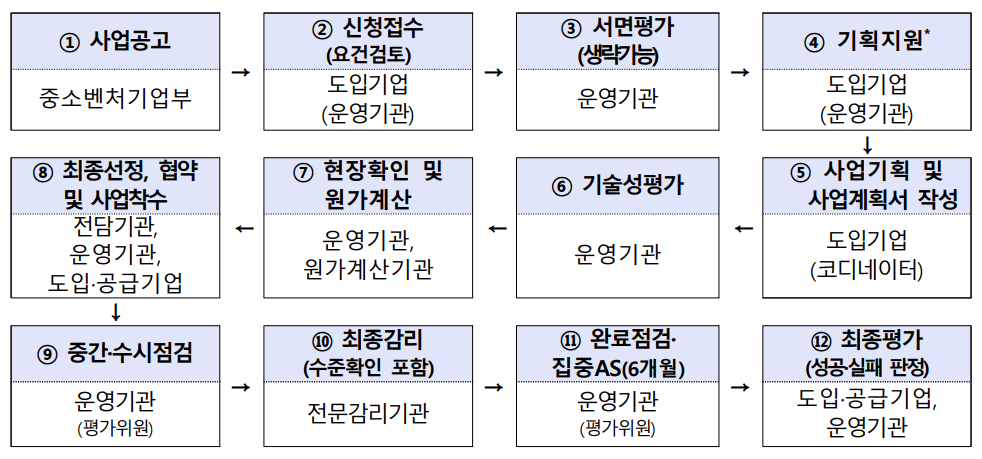 지원절차