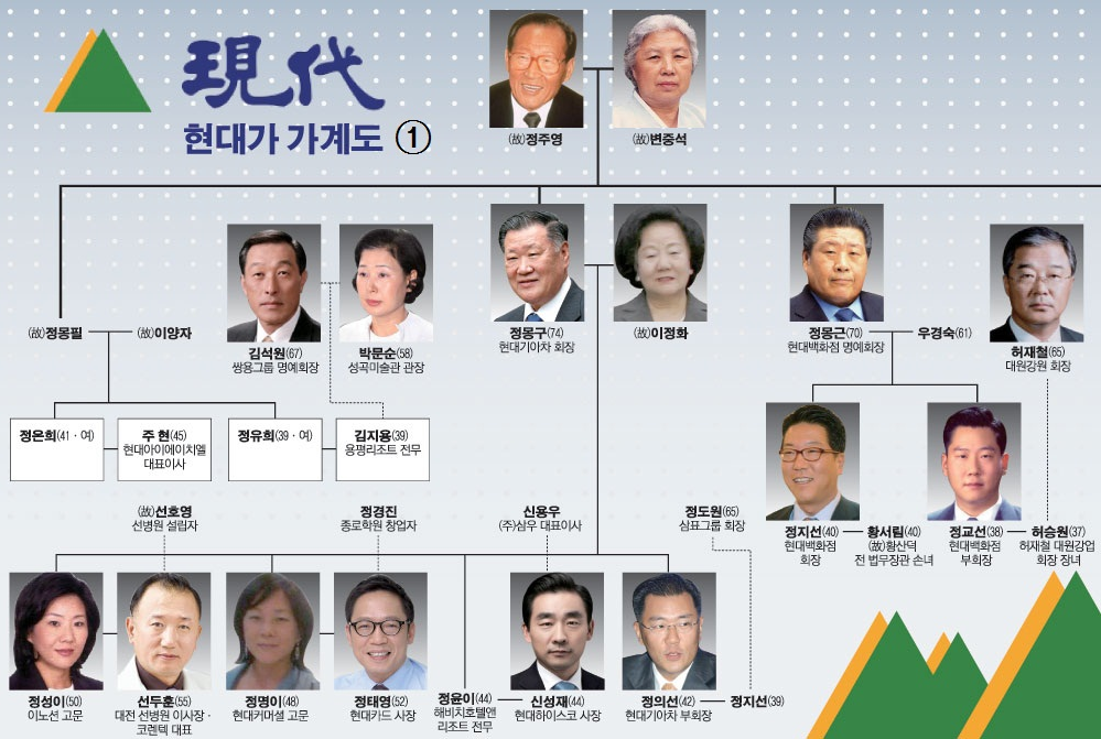 현대가 가계도 정리1
