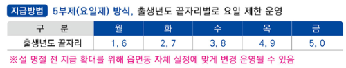 남원시 민생지원금 신청일