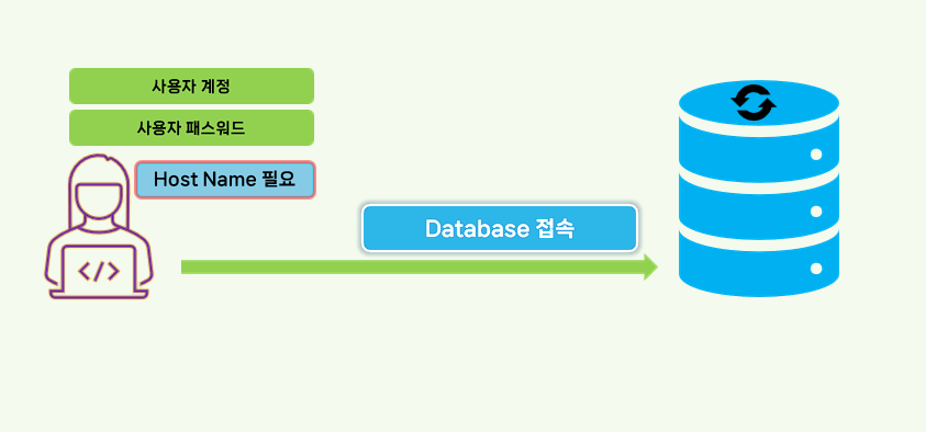 MySQL 사용자 계정 설명.