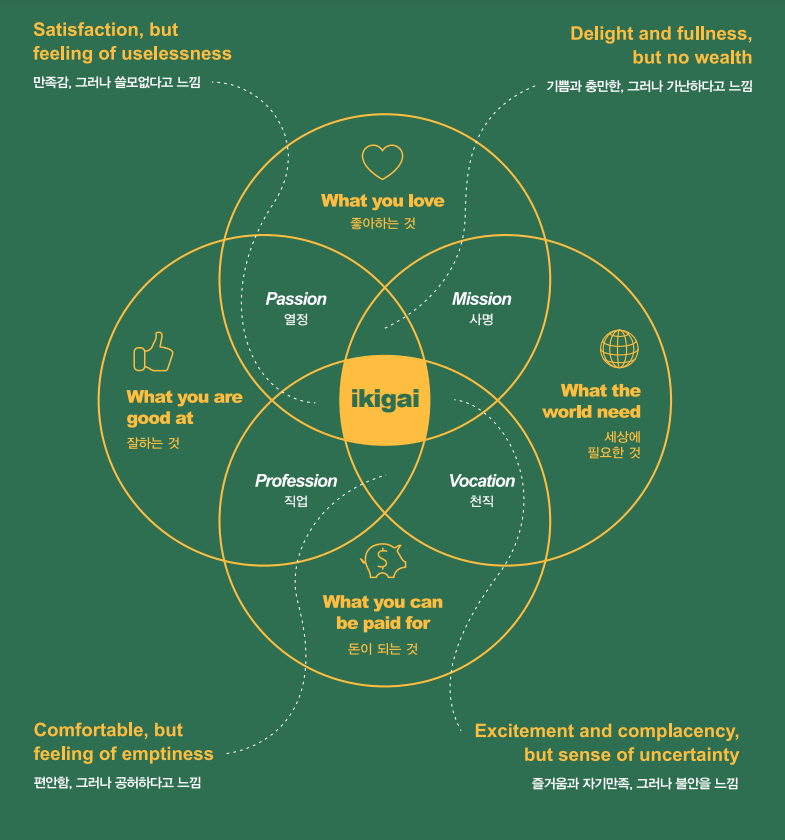 이키가이란-ikigai-살아가는-이유-삶의가치-자신의-삶에서-가장-중요한것-찾는-방법