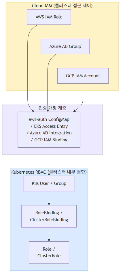 매니지드 Kubernetes에서 IAM과 RBAC 연동