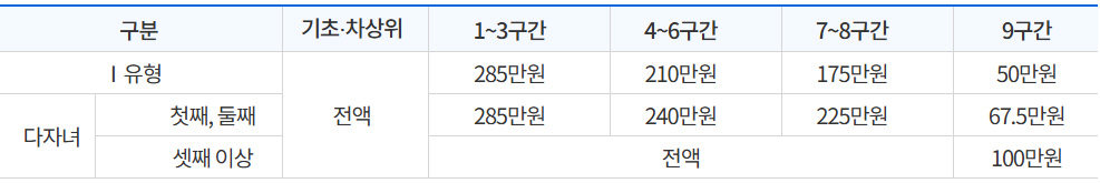 2025국가장학금액