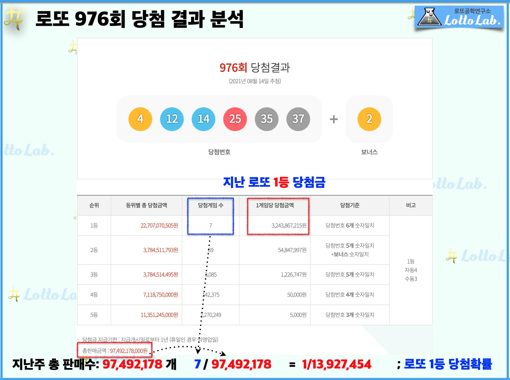 로또랩 로또976 당첨결과 분석