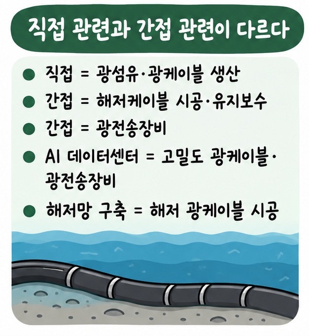 직접 관련주는 광섬유·광케이블 제품 매출, 간접 관련주는 해저 시공이나 POTN·ROADM·WDM 같은 광전송장비로 연결됨을 보여주는 카드