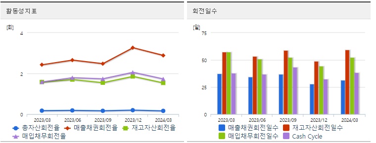두산에너빌리티 주가 분기 활동성