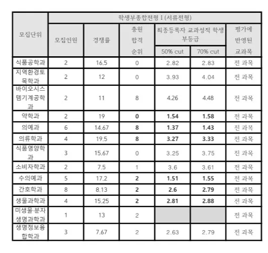 충남대 종합전형 수시등급 2024: 서류전형 사진 3