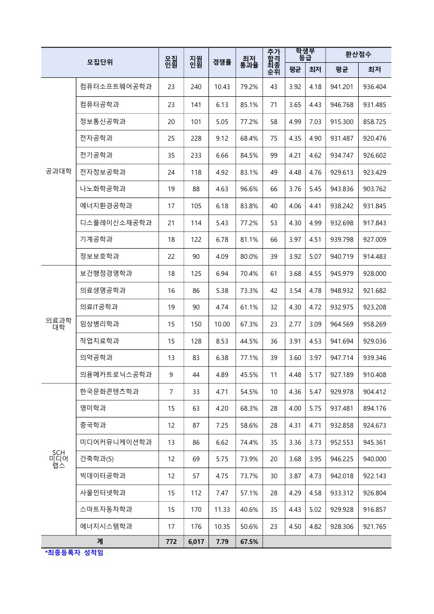 순천향대학교수시결과2