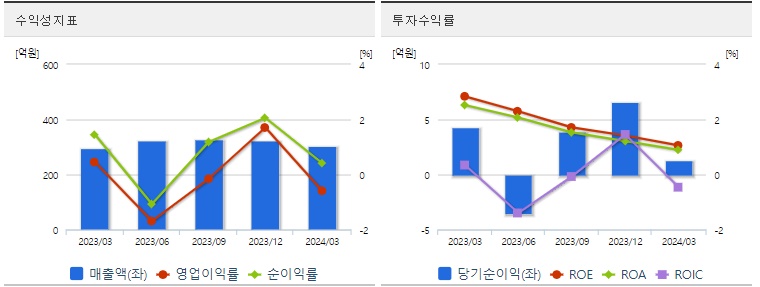 흥구석유 주가 수익성