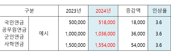 국민연금 수령액 인상