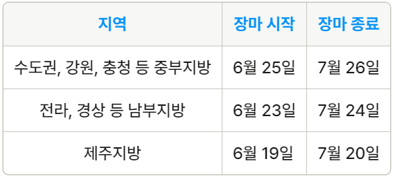 지역별 장마 시기