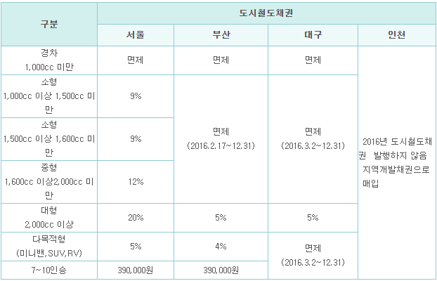 지역별 채권 매입액(율