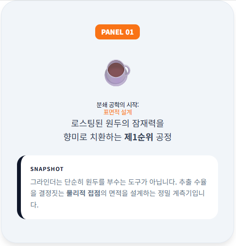 에스프레소 추출의 성패를 결정하는 분쇄 공학의 도입부 패널입니다. 순백색 배경 위에 연한 그레이 카드가 배치되어 있으며, 그라인더를 단순히 원두를 부수는 도구가 아닌 추출 수율을 결정짓는 물리적 접점의 면적을 설계하는 정밀 계측기로 정의하는 핵심 요약(Snapshot)을 포함합니다.