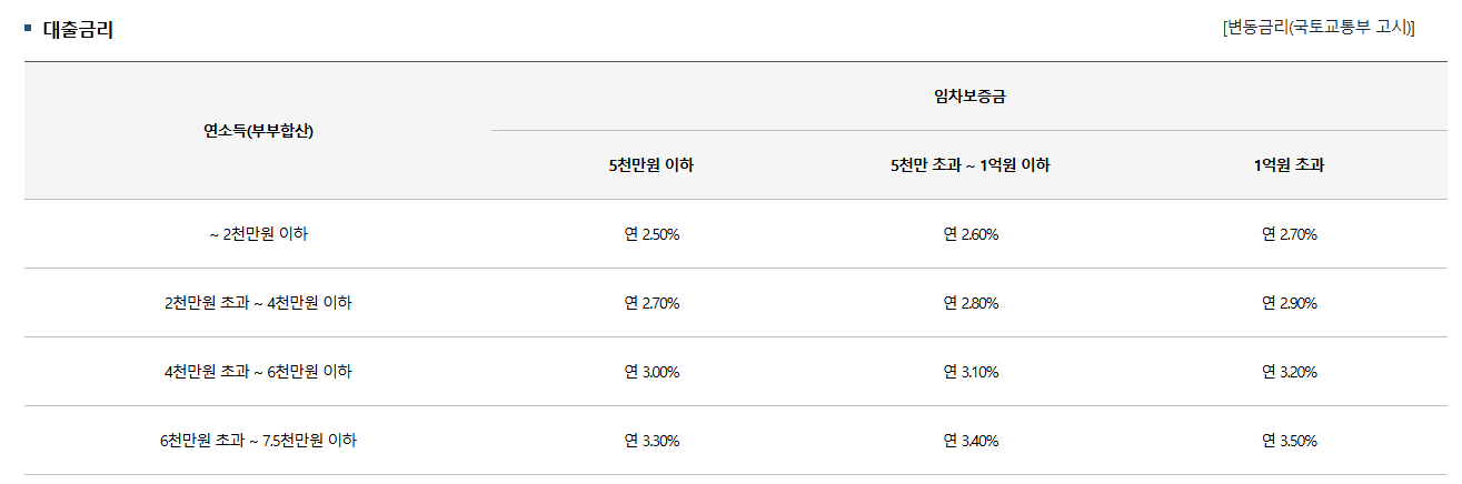 버팀목전세자금대출 신청자격 한도 신청방법