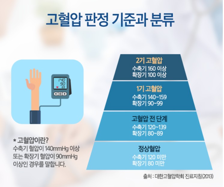 고혈압 기준