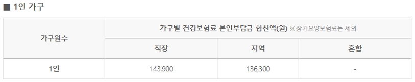 1인 가구 선정 기준 도표