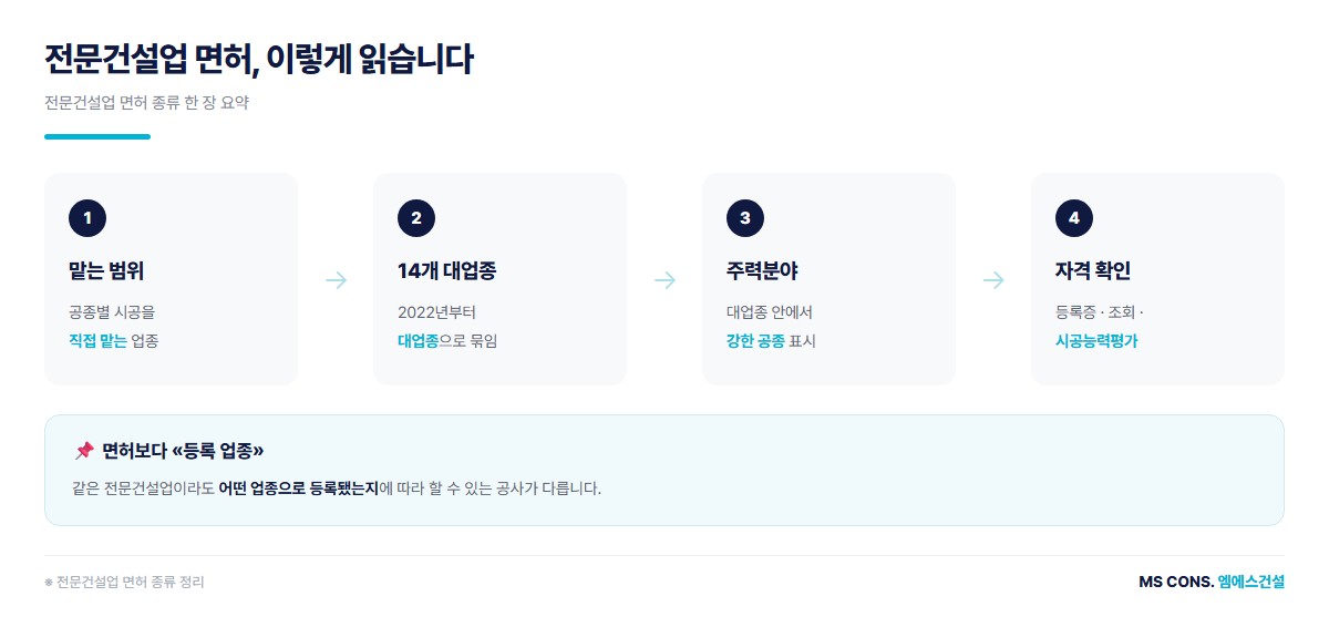 전문건설업 면허 종류 한 장 요약 도해 &mdash; 맡는 범위, 14개 대업종, 주력분야, 자격 확인