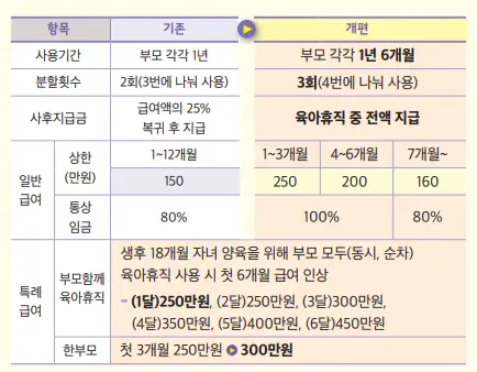 육아휴직 급여 인상, 육아휴직 기간 1년 6개월 연장 등