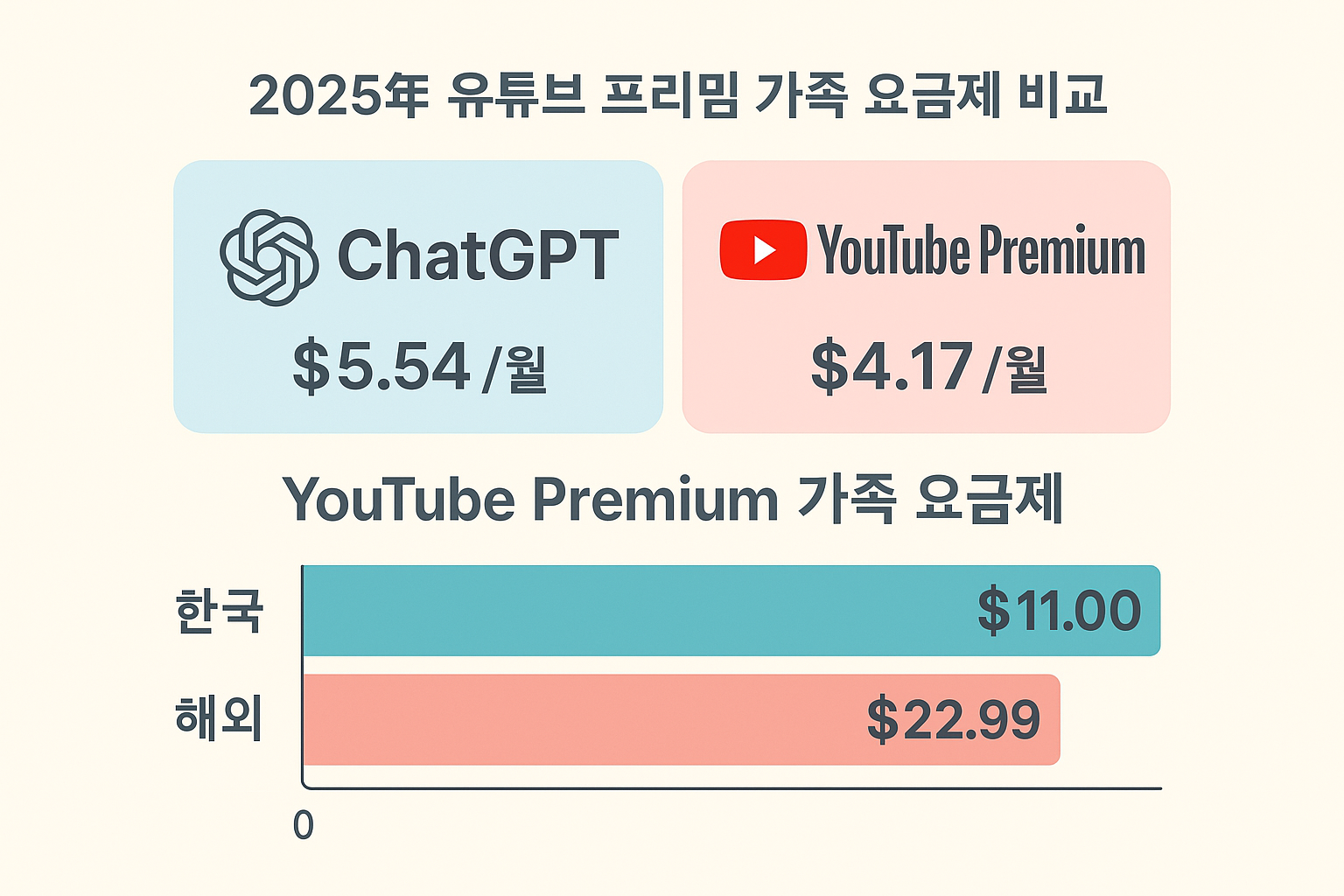 2025년 최신 겜스고 할인코드 총정리 (유튜브, 넷플릭스, ChatGPT)