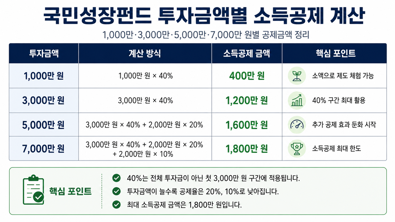 #국민성장펀드 #국민성장펀드소득공제 #연금저축세액공제 #IRP세액공제 #소득공제세액공제차이 #국민성장펀드환급액 #연금저축IRP비교 #연봉1억절세 #절세투자 #K자산연구소