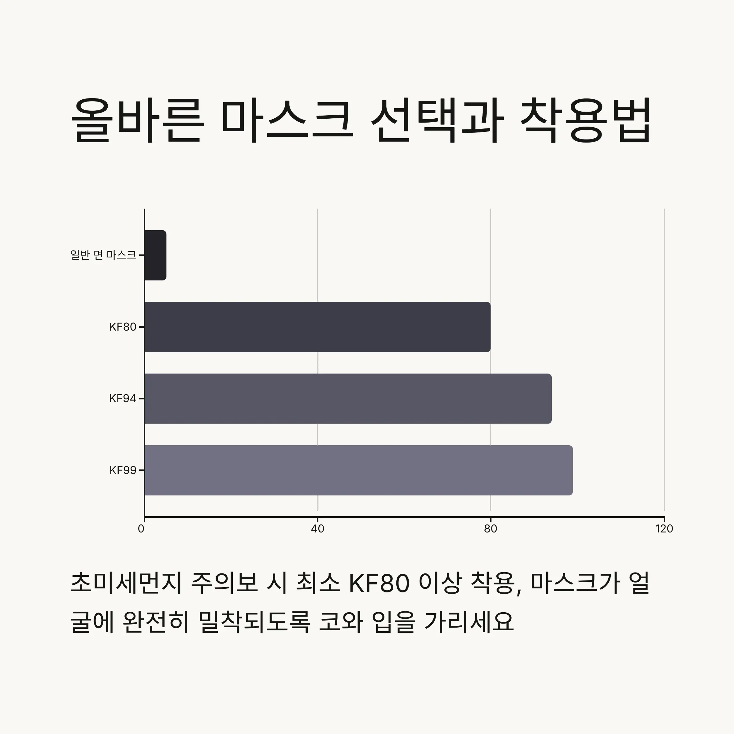 😷 효과적인 마스크 선택과 올바른 착용법