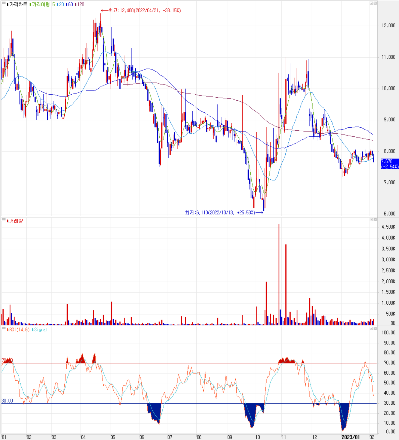 원익피앤이 - 주식 시세 (일봉: 2022.01 ~ 2023.02)