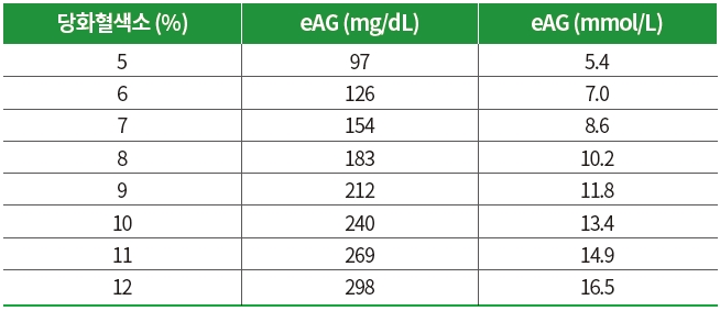 당화혈색소 수치표